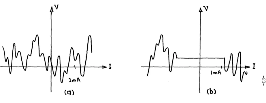 Fig.  5.  (a)  SLUG  output  voltage  versus  sandwich  input  current  when  the  sandwich  is  resistive  (i.e.,  when  its  critical  current  is  zero)