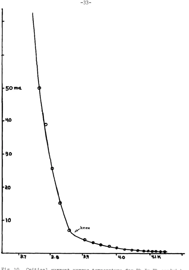 Fig.  10.  Critical  current  versus  temperature  for  Pb-In-Pb  sandwich. 