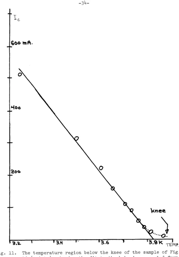 Fig.  11.  The  temperature  region  below  the  knee  of  the  sample  of  Fig. 