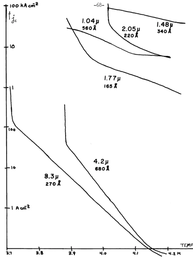 Fig.  25.  The  experimental  data  of  Fig.  13  corrected  for  self-field  limiting,  and  reduced  to  current  densities