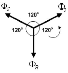 Gambar 2.6 Diagram fasor fluksi tiga fasa seimbang 
