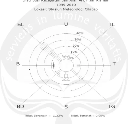 Gambar L-2. Hasil Data Analisa Distribusi Kecepatan dan Arah Angin Jam – jaman 1999-2010 (Sumber : Konsultan PPI Logending) 