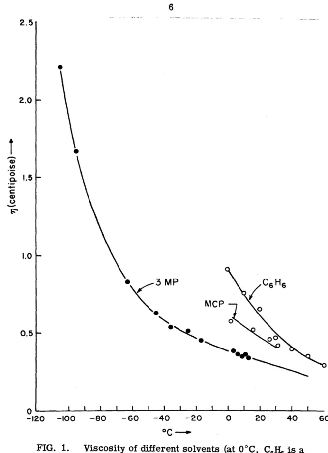 FIG.  1.  Viscosity of different solvents  (at  0°C,  C 6 ffs  is a  supercooled liquid