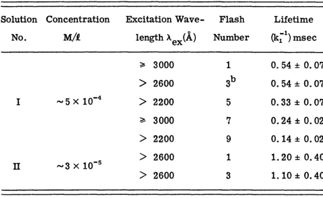 TABLE  m.  Lifetime of C 10 H 8  in benzene at room temperature,  meas- meas-ured by means  of triplet-triplet absorption under various  conditions