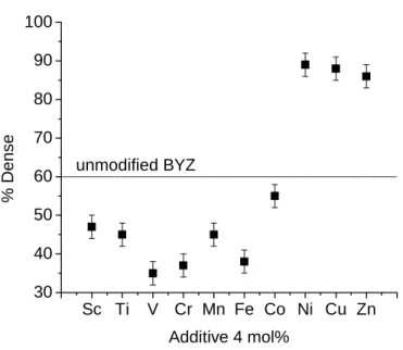 Figure 5.1. Effect of transition metal oxide additives as sintering aids for BYZ. 