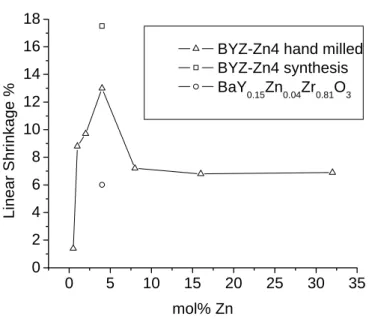 Figure 5.4. Linear shrinkage of Zn modified Ba(Zr 0.85 Y 0.15 )O 3  after sintering at 1300°C in air (4 hrs)  as a function of mole percentage of ZnO
