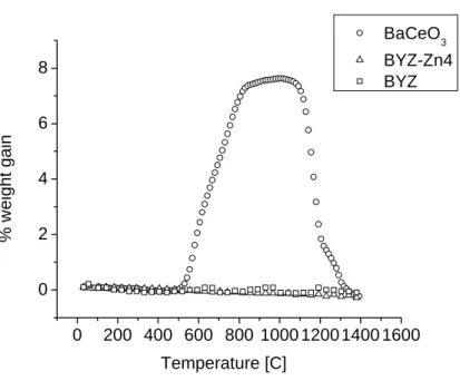 Figure 5.9. Thermogravimetric analysis of BYZ-Zn4 and BYZ as compared to BaCeO 3  in a CO 2 atmosphere (P CO2 =0.20)