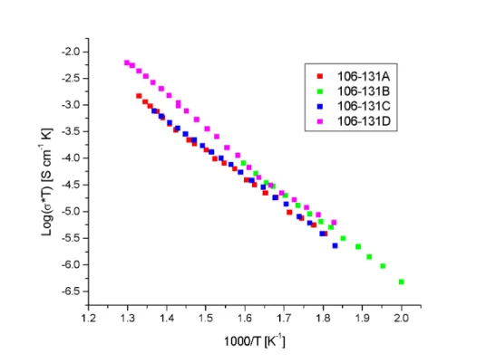 Figure B.2. Bulk conductivity in water saturated nitrogen atmosphere of BYZ with TiO modifier,  sample 106 series