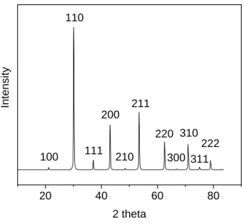 Figure 1.2. Barium zirconate reference pattern, ICSD database 90049. 