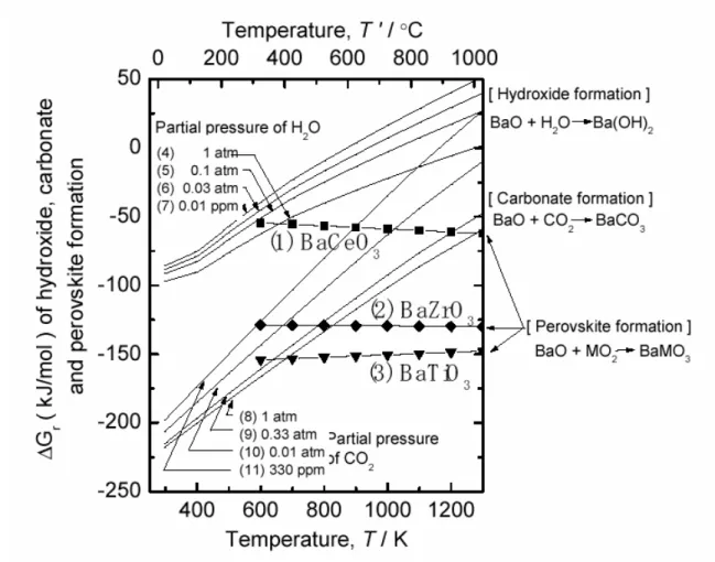 Figure 1.4. Gibbs energy of formation of barium hydroxide, barium carbonate, and perovskite from  constituent oxides [13]