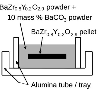 Figure 2.1. Schematic diagram of the sintering configuration: BYZ20 green pellet covered with a  powder mixture of BYZ20 and BaCO 3  (about 10 mass%)