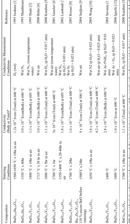 3-2  Table 3.1. Conductivity of doped BaZrO 3 as reported in the literature (conductivity of barium cerate also provided for comparison)