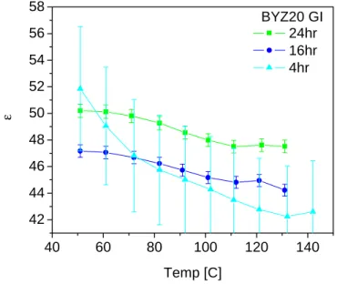 Figure 4.4. Dielectric constant of the BYZ20 bulk (Ag electrodes in wet nitrogen, P H20 =0.03 atm)