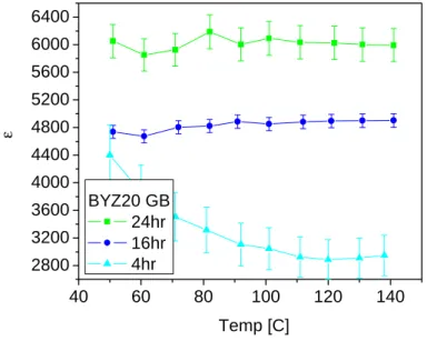 Figure 4.5. Effective dielectric constant of the grain boundary in BYZ20 (Ag electrodes in wet  nitrogen, P H20 =0.03 atm)
