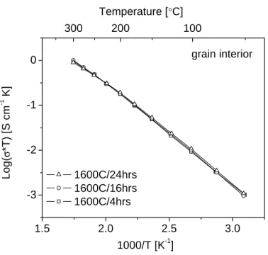 Figure 4.6. Grain interior conductivities of BYZ20 sintered for 4, 16, and 24 hrs (saturated nitrogen,  P H20 =0.03 atm, Ag electrodes)
