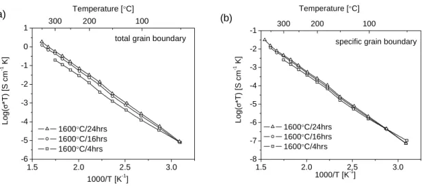 Figure 4.7. BYZ20 (a) total grain boundary conductivities and (b) specific grain boundary  conductivities (saturated nitrogen, P H20 =0.03 atm, Ag electrodes)