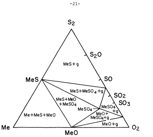 Figure  1:  Phase  Equilibria in  a System  Me-S-O.  Schematic, (from [17])