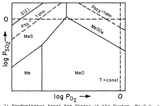 Figure 2: Predominance Areas for Phases  in the System Me-S-0  at constant Temperature