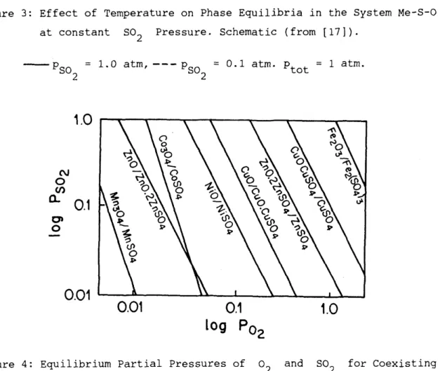 Figure  4:  Equilibrium Partial Pressures  of 02 and S0 2  for  Coexisting  Metal  Oxides  and  Sulfates at 800 o C  (from  [1]).
