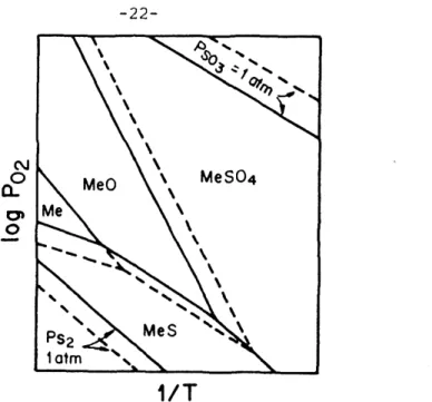 Figure 3:  Effect of Temperature  on Phase Equilibria in the  System  Me-S-0 at constant  S02 Pressure