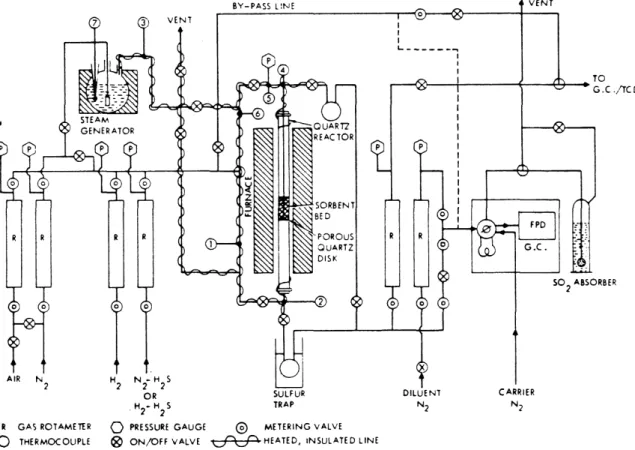Figure 1.- Reactor System for Sulfidation-Regeneration Studies.