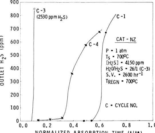 Figure 3.- Breakthrough Curves for CAT-NZ.