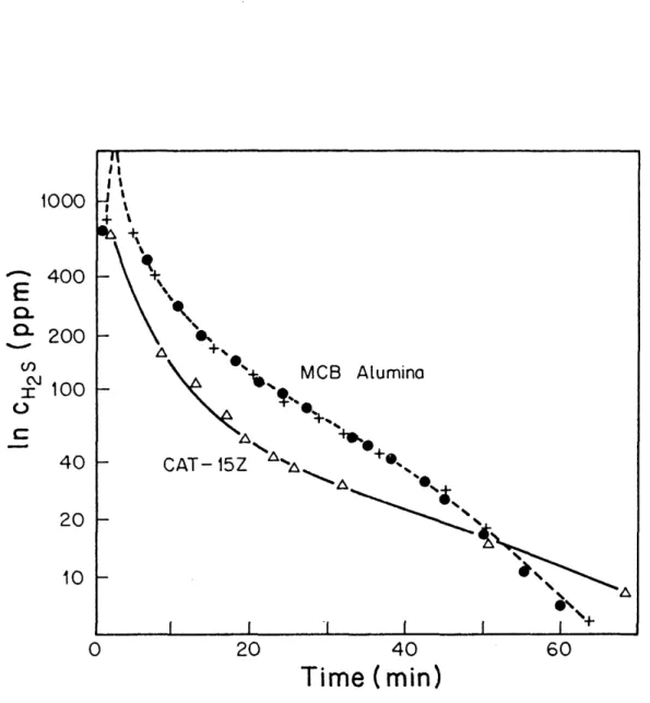 Figure 4: Semilogarithmic  Plot  for  Desorption  of CAT-15Z and MCB Alumina.