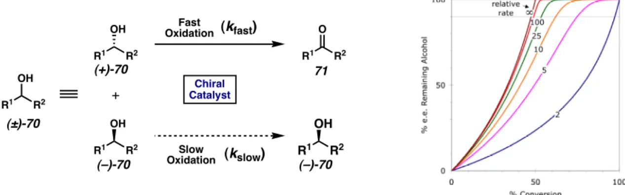 Figure 1.  Principles of an oxidative kinetic resolution