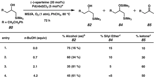 Table 5.  Effect of an oxidatively inert alcohol on the OKR of a  β -silyl alcohol