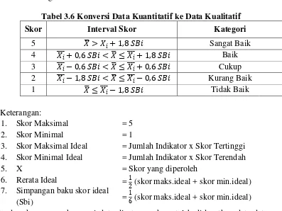 Tabel 3.6 Konversi Data Kuantitatif ke Data Kualitatif   
