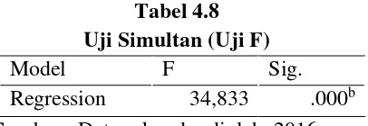 Tabel 4.8 Uji Simultan (Uji F) 