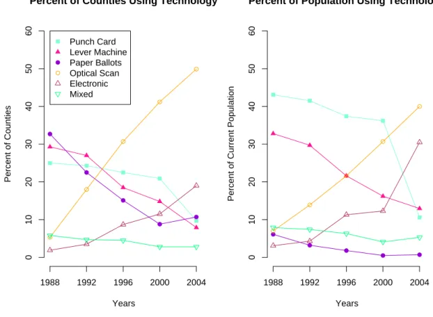 Figure 2.1: Usage of Voting Technologies in the 1988–2004 Presidential Elections A map depicting the distribution of machine types across the United States in the 2000 elections can be found in Figure 2.2, while Figure 2.3 presents the distribution of mach