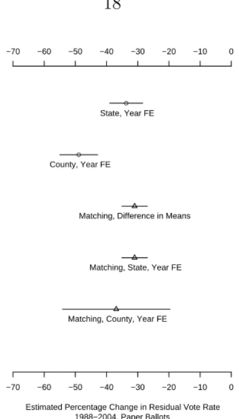 Figure 2.4: Estimated Treatment Effect for an Average County Switching from Punch Cards to Paper Ballots