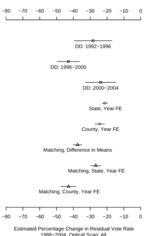 Figure 2.6: Estimated Treatment Effect for an Average County Switching from Punch Cards to Optical Scanners