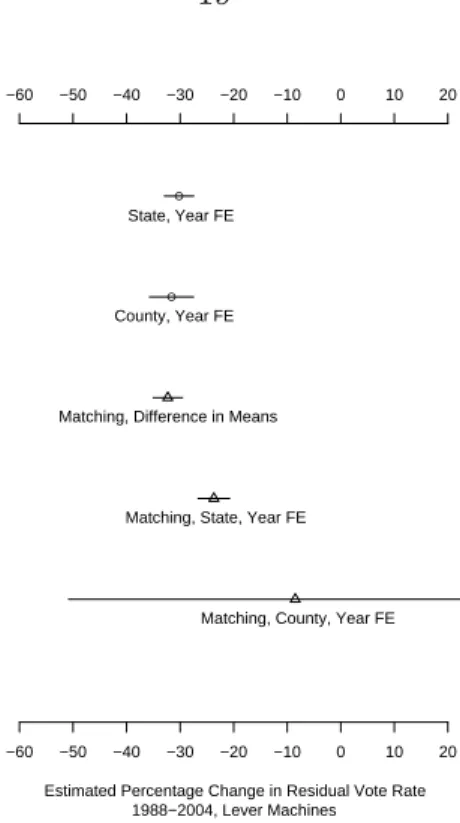 Figure 2.5: Estimated Treatment Effect for an Average County Switching from Punch Cards to Lever Machines