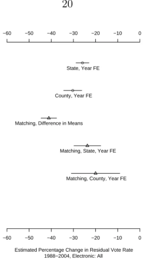 Figure 2.7: Estimated Treatment Effect for an Average County Switching from Punch Cards to DREs