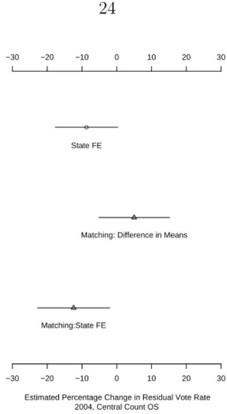 Figure 2.8: Estimated Treatment Effect for an Average County Switching from Punch Cards to Central Count Opscan in 2004
