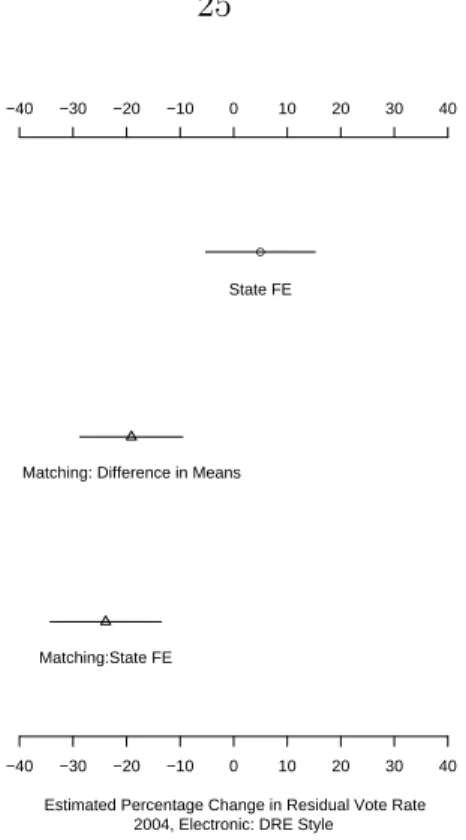 Figure 2.10: Estimated Treatment Effect for an Average County Switching from Punch Cards to Electronic DRE
