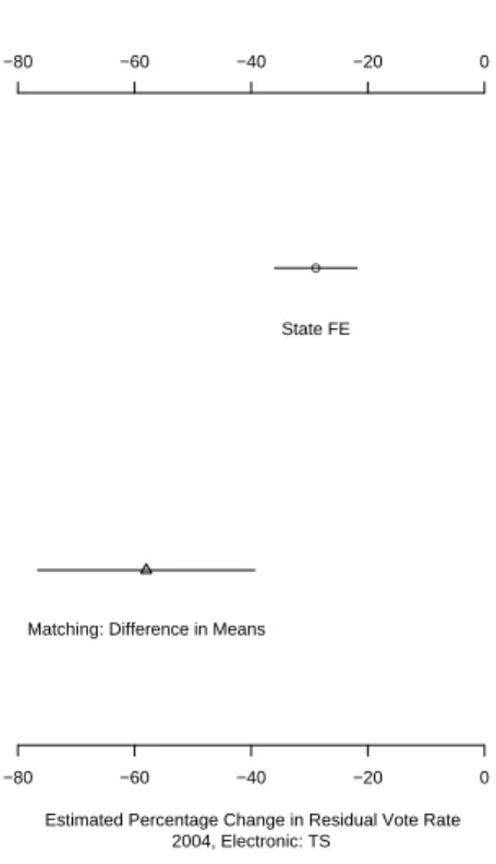 Figure 2.11: Estimated Treatment Effect for an Average County Switching from Punch Cards to Electronic Touchscreen
