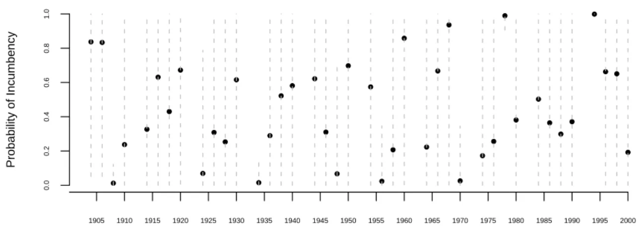 Figure 3.2: Estimates and 95% Confidence Intervals of Marginal Effect of Vote Share on Incumbency Advantage
