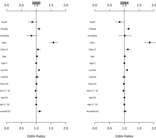 Figure 4.3: Marginal Odds of Voting Relative to the Mean Observation from 0.5 to 2.5 and represents the coefficient estimates from the logistic regressions described above