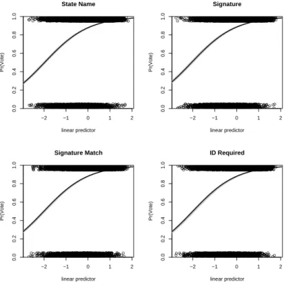 Figure 4.7: Estimated probability of voting by by ID regime