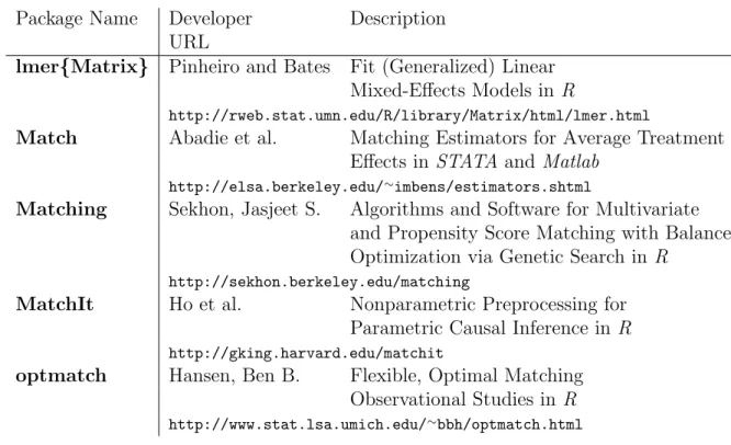 Table A.1: Useful Software for Implementing Various Causal Inference Techniques