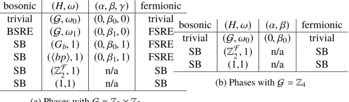 Figure 3.18: Phase classification for the G b = Z 2 symmetry groups State-sum for the equivariant fermionic theory