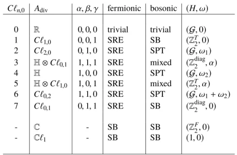 Figure 3.21: the 10-fold way of Z F 2 × Z T 2 -symmetric fermionic phases