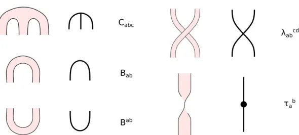 Figure 4.3: The five building blocks of ribbon diagrams satisfying the regularity conditions.