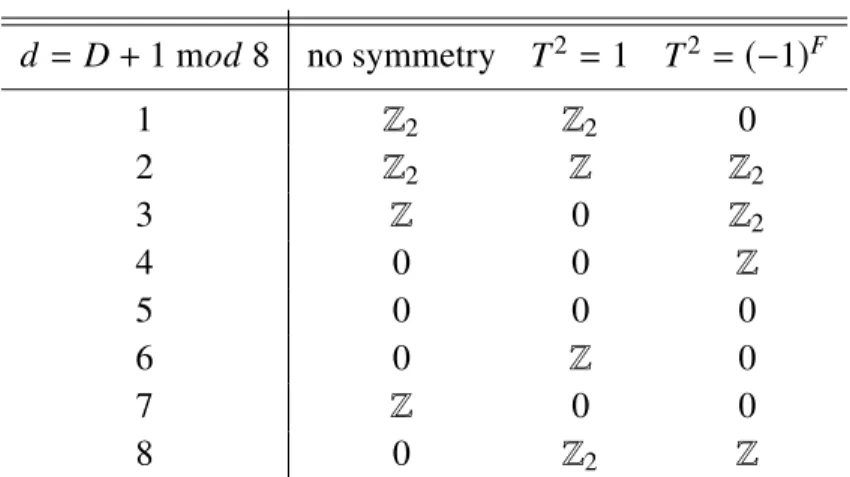 Table 1.3: Free Fermionic SPT Phases