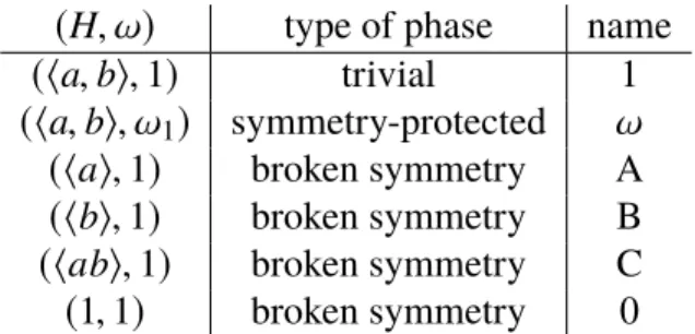 Figure 3.11: Indecomposable phase classification for the G = Z 2 × Z 2