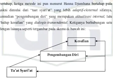 Gambar 1 : Skema hubungan antara metode-metode peningkatan pribadi(disarikan dari pandangan al-Ghazali)