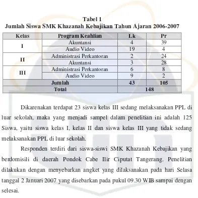 Tabel 1Jumlah Siswa SMK Khazanah Kebajikan Tahun Ajaran 2006-2007